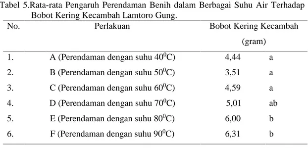 Tabel 5.Rata-rata  Pengaruh  Perendaman  Benih dalam  Berbagai  Suhu  Air Terhadap Bobot Kering Kecambah Lamtoro Gung.