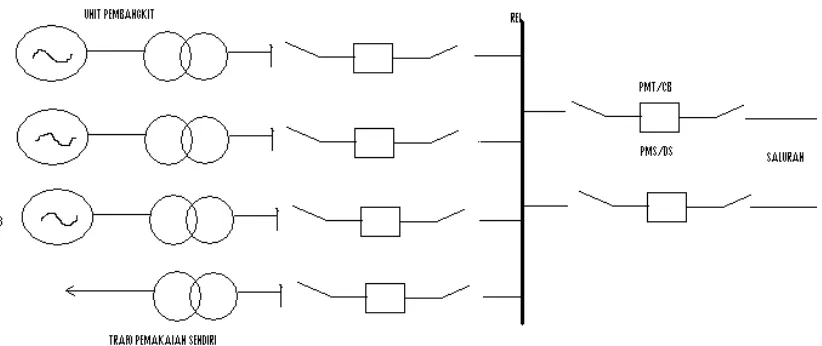 Gambar 2.1 Diagram 1 garis instalasi tenaga listrik sebuah pusat listrik sederhana. PMT/CB = Pemutus tenaga(Circuit Breaker); PMS/DS = Sakelar 