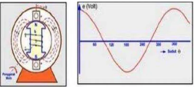 Gambar 2.6  Diagram Generator AC Satu Phasa Dua Kutub. 