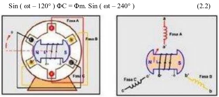 Gambar 2.7  Diagram Generator AC Tiga Fasa Dua Kutub 