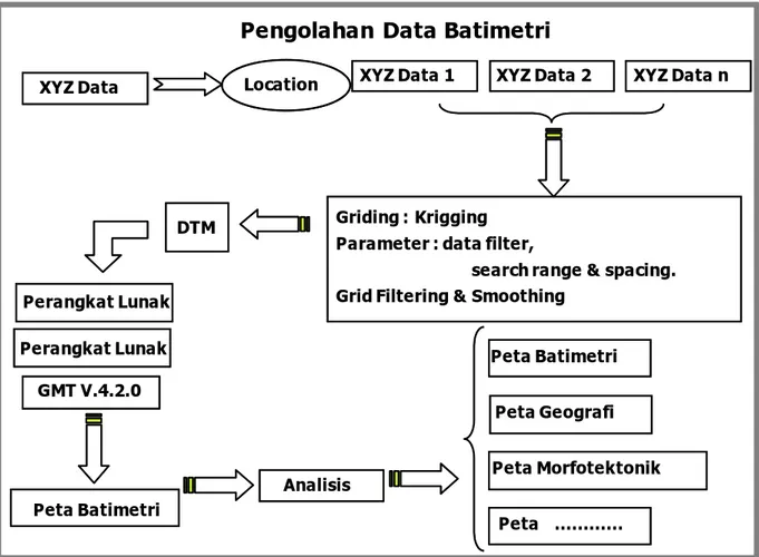 Gambar 1. Alur pengolahan data batimetri, analisis data dan luaran pemanfaatan peta batimetri.
