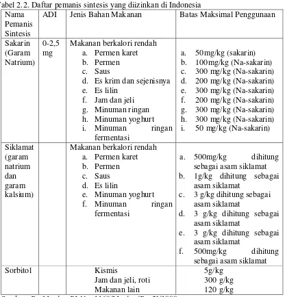 Tabel 2.2. Daftar pemanis sintesis yang diizinkan di Indonesia 