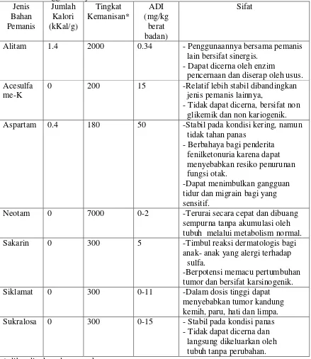 Tabel 2.4. Beberapa Jenis Pemanis Buatan Pengganti Sukrosa yang Diijinkan                   Penggunaannya di Indonesia: 