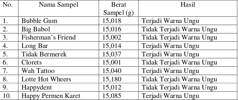 Tabel 4.1. Hasil Pemeriksaan Kualitatif Sakarin pada Permen Karet yang beredar di       Kota Medan Tahun 2010
