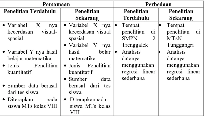 Tabel 2.2 Perbedaan dan Persamaan Penelitian oleh Syarif 