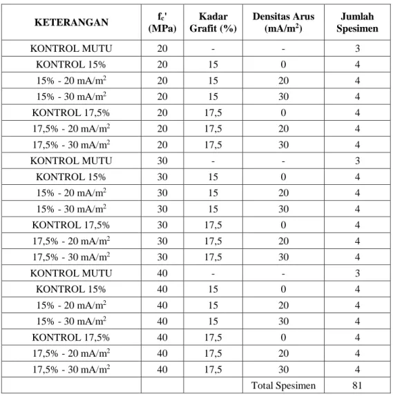 Tabel 3.1. Tabel Variabel Spesimen 