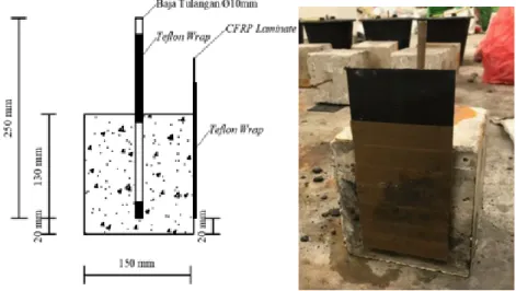 Gambar 3.5. CFRP Laminate pada Spesimen Beton 