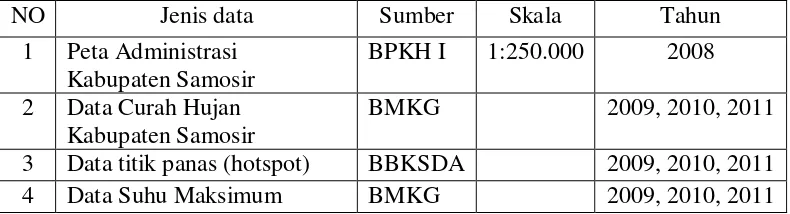 Tabel 1. Jenis-jenis data yang digunakan 