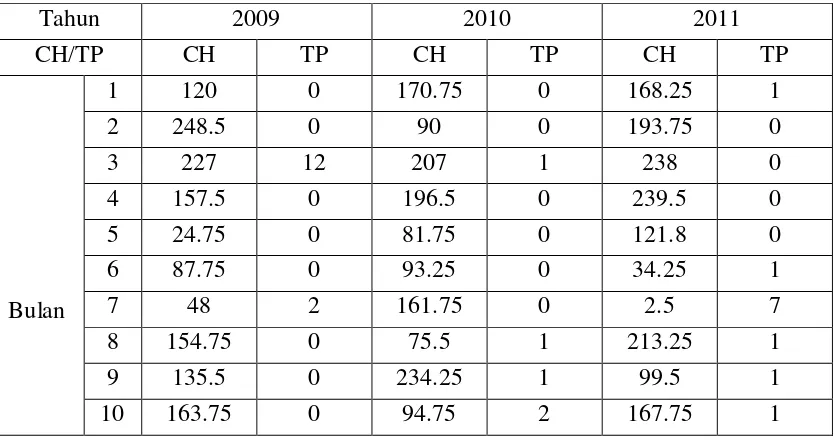 Tabel 4. Curah hujan dan titik panas di Kabupaten Samosir Tahun 2009, 2010 dan 2011 