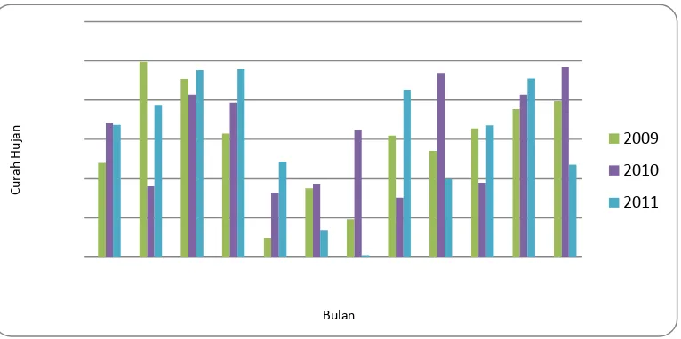 Gambar 5. Rata-rata curah hujan bulanan di Kabupaten Samosir tahun 2009, 2010 dan 2011