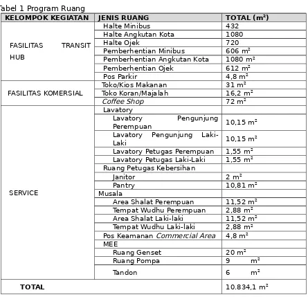 Tabel 1 Program Ruang