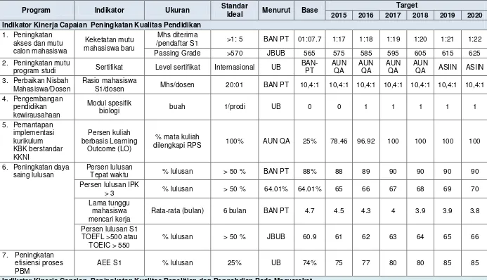 Tabel 5.2 Rencana Implementasi dan Indikator Capaian Rencana Strategis Program Studi S-1 Biologi 
