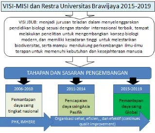 Gambar 1. Tahapan dan sasaran Jurusan Biologi FMIPA Universitas Brawijaya 