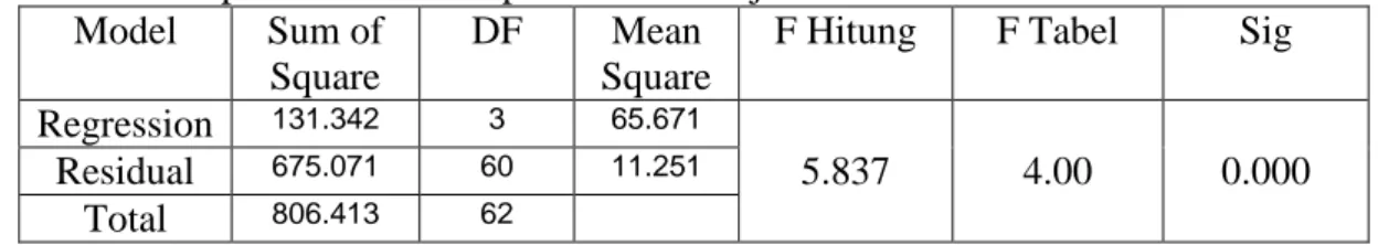 Tabel  6. Rekapitulasi Hasil Output SPSS Kinerja  Model  Sum of 