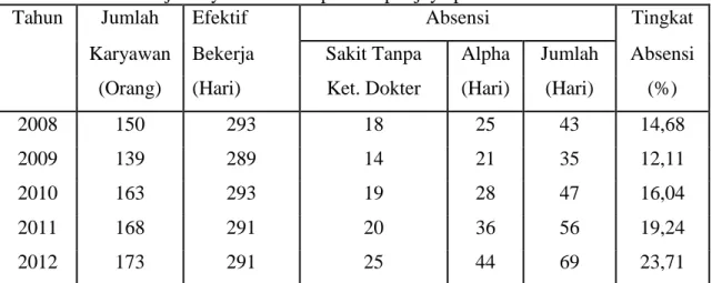 Tabel 1: Absensi kerja karyawan PT. Peputra supra jaya pekanbaru tahun 2008-2012 