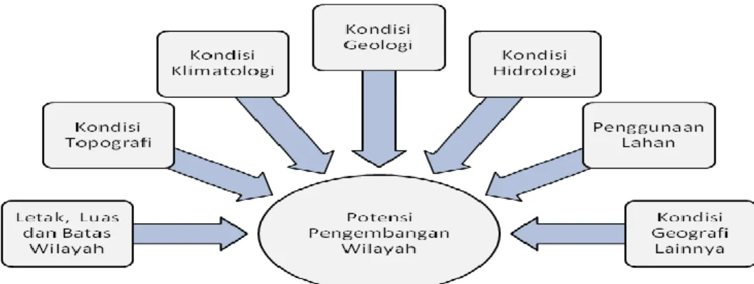 Diagram Hubungan antara kondisi geografis dengan potensi   pengembangan wilayah Kota Pekanbaru 
