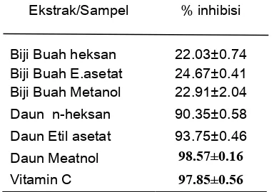 Tabel 3. Nilai IC50 ekstrak aktif dan standar antioksidan vitamin C dengan metode                  DPPH 