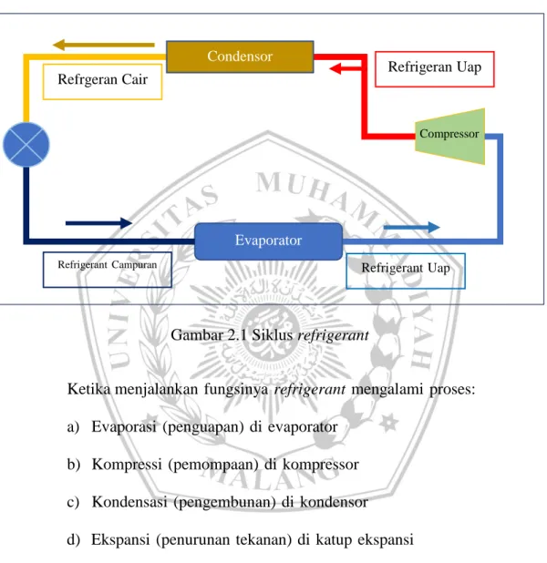 Gambar 2.1 Siklus refrigerant 