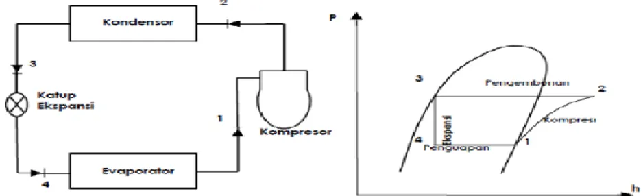 Gambar 3.1 Diagram P-H siklus kompresi uap ideal  