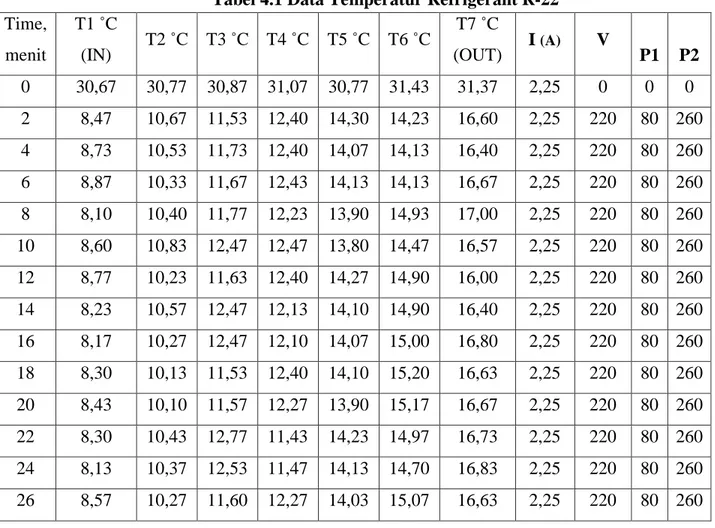 Tabel 4.1 Data Temperatur Refrigerant R-22  Time,  menit  T1 ˚C (IN)  T2 ˚C  T3 ˚C  T4 ˚C  T5 ˚C  T6 ˚C  T7 ˚C  (OUT)  I  (A) V  P1  P2  0  30,67  30,77  30,87  31,07  30,77  31,43  31,37  2,25  0  0  0  2  8,47  10,67  11,53  12,40  14,30  14,23  16,60  2