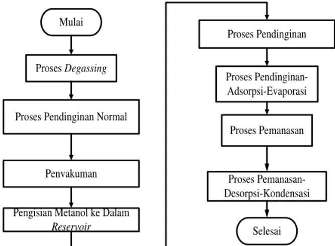 Gambar 13. Diagram Alir Pembuatan Alat Uji  Tahap  terakhir  dalam  pembuatan  alat  uji  adalah  menguji  kebocoran