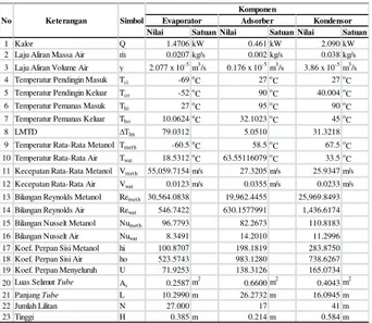 Tabel  1.  Rekapitulasi  Hasil  Perancangan  Komponen Sistem Pendingin Adsorpsi 