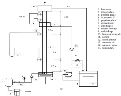 Gambar 2. Susunan alat penelitian