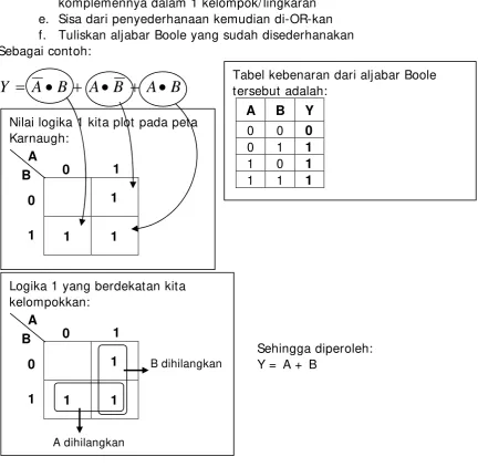 Tabel kebenaran dari aljabar Boole 