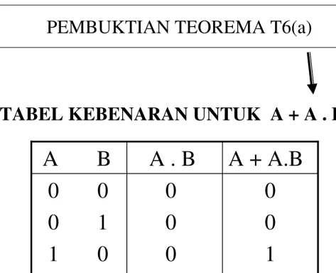 TABEL KEBENARAN UNTUK  A + A . B = A
