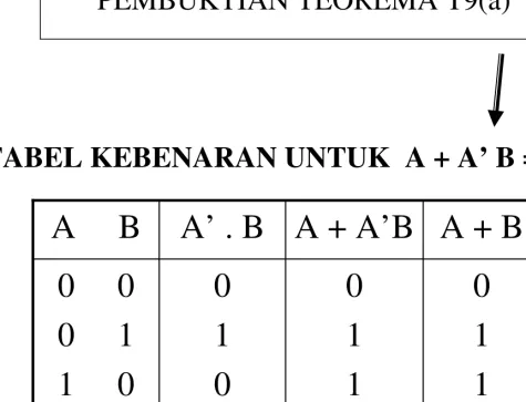 TABEL KEBENARAN UNTUK  A + A’ B = A+B