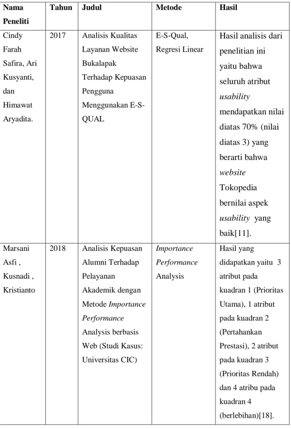 Tabel 2.1 Penelitian Terkait  Nama 