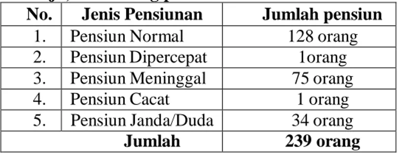 Tabel 1. Jumlah Pensiunan yang dikelola oleh  PT Pertamina (Persero)  Refinery Unit  III Plaju, Palembang per 31 Desember 2017