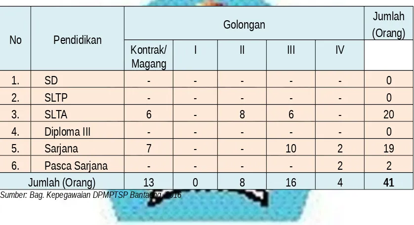 Tabel 1.1. Komposisi Pegawai Dinas Penanaman Modal dan Pelayanan Terpadu Satu Pintu Kabupaten Bantaeng Menurut Tingkat Pendidikan