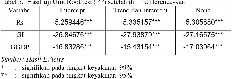 Tabel 5.  Hasil uji Unit Root test (PP) setelah di 1st difference-kan 