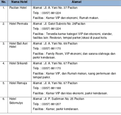 Tabel 1.4 Hotel di Kabupaten Pacitan 