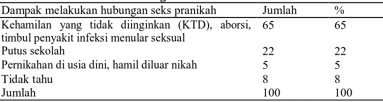 Tabel 5.10 Distribusi Pengetahuan Responden Berdasarkan  Dampak             Melakukan Hubungan Seksual Pranikah 