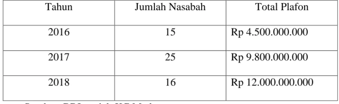 Tabel 1.1 Jumlah nasabah akad IMBT per tahun 