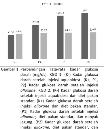 Gambar 1. Perbandingan  rata-rata  kadar  glukosa  darah  (mg/dL).  KGD  1:  (K-)  Kadar  glukosa  darah  setelah  injeksi  aquabidest