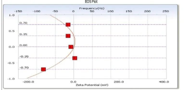 Gambar 3. Hasil Analisa Zeta Potensial Kurkumin-NLC   