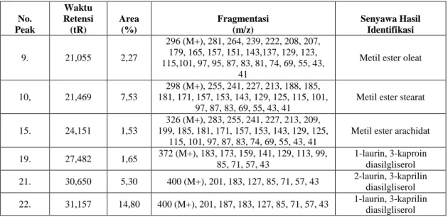 Tabel 1.  Hasil analisis spektrum MS hasil Produksi DAG melalui reaksi trans-esterifikasi 