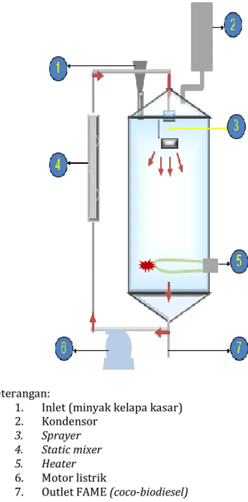 Gambar 1.  Reaktor transesterifikasi dengan static mixer  Dalam  Gambar  2  di  bawah  ini  ditunjukkan  mekanisme  pengadukan  fluida  dalam  elemen  static  mixer  dimana  pada  elemen  static  mixer,  bagian  yang  bergesekan  dan  bertumbukan  lebih 