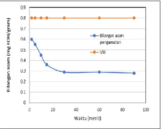 Gambar  8.    Hubungan  bilangan  asam  terhadap  waktu 