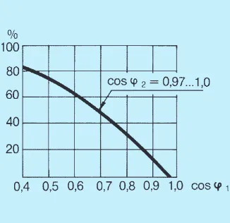 Fig. 3 Percentage degrease in design current ofa network when the power factor (cosϕ2)is improved to near unity.