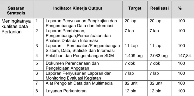 Tabel 5. Capaian Kinerja Output sesuai dengan Penetapan Kinerja Kegiatan  Pusat Data Dan Sistem Informasi Pertanian T.A 2012 