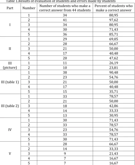 Table 1.Results of evaluation of students and errors made by students 