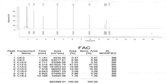 Gambar 1.  Kromatogram asam lemak VCO sebelum dan setelah fraksinasi 