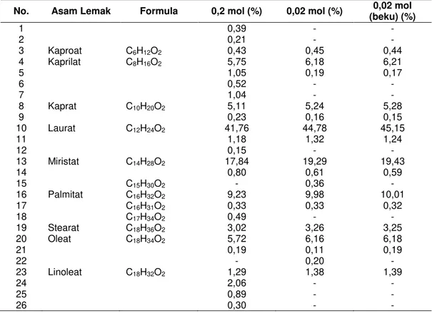 Tabel 3. Komposisi asam lemak VCO berdasarkan jumlah katalis NaOH 