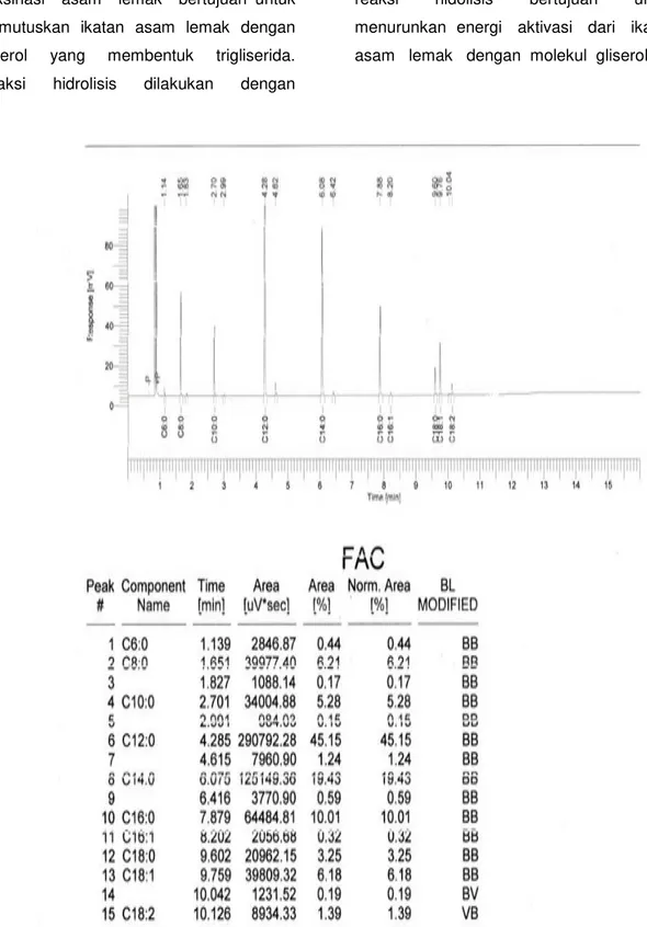 Gambar 3. Kromatogram asam lemak VCO berdasarkan jumlah katalis NaOH 