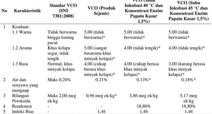Tabel 6. Perbandingan mutu VCO antara SNI 7381:2008 dan produk sejenis dengan dua perlakuan terbaik VCO 