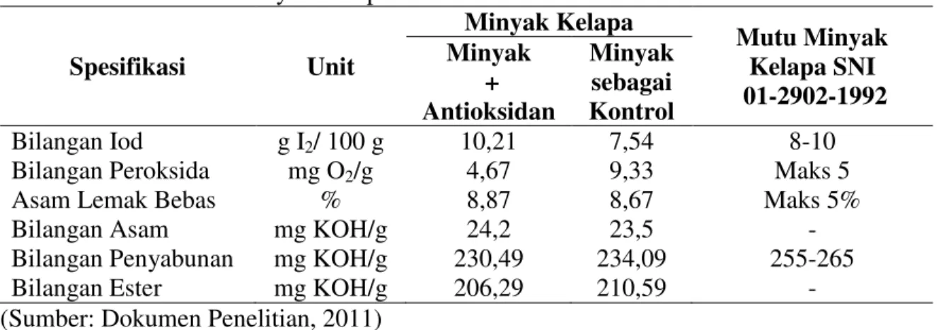 Tabel 1. Karakteristik Minyak Kelapa Hasil Penelitian  